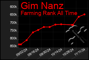 Total Graph of Gim Nanz