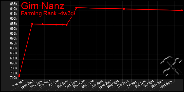 Last 31 Days Graph of Gim Nanz