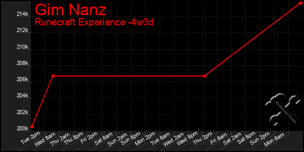 Last 31 Days Graph of Gim Nanz