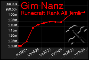 Total Graph of Gim Nanz