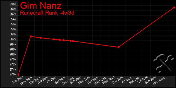 Last 31 Days Graph of Gim Nanz