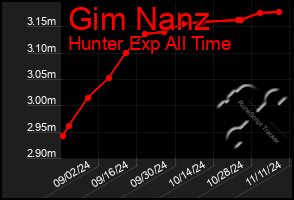 Total Graph of Gim Nanz