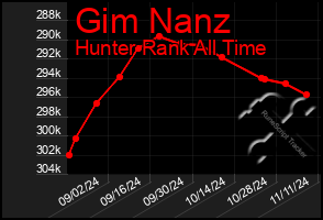 Total Graph of Gim Nanz