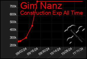 Total Graph of Gim Nanz