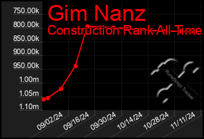 Total Graph of Gim Nanz