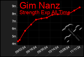 Total Graph of Gim Nanz