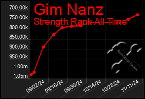 Total Graph of Gim Nanz