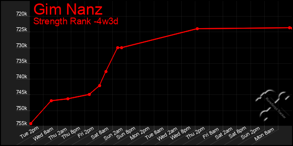 Last 31 Days Graph of Gim Nanz