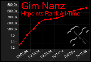 Total Graph of Gim Nanz