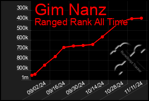 Total Graph of Gim Nanz