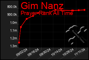 Total Graph of Gim Nanz