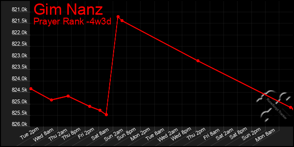 Last 31 Days Graph of Gim Nanz