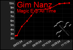 Total Graph of Gim Nanz