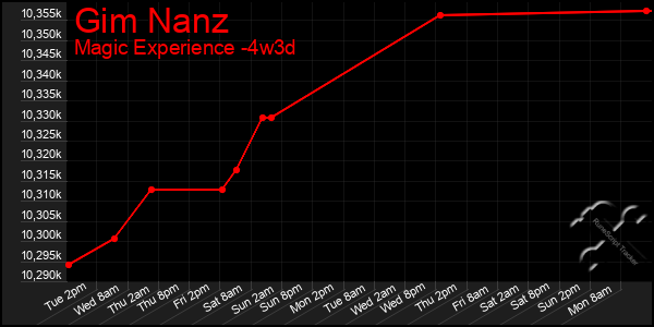 Last 31 Days Graph of Gim Nanz