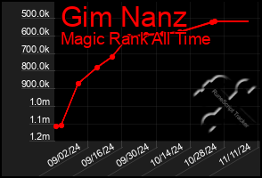 Total Graph of Gim Nanz