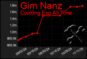 Total Graph of Gim Nanz