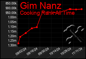 Total Graph of Gim Nanz