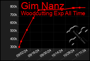 Total Graph of Gim Nanz