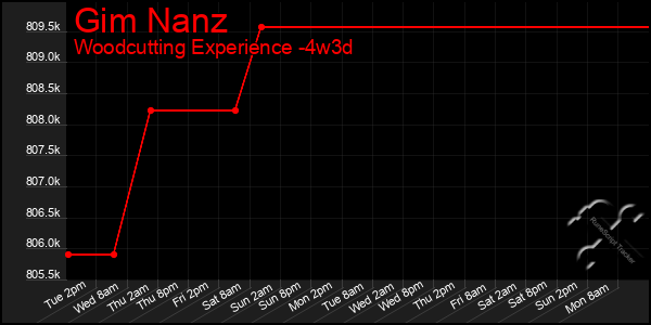 Last 31 Days Graph of Gim Nanz