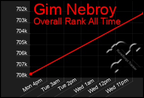 Total Graph of Gim Nebroy