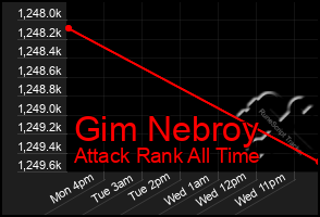Total Graph of Gim Nebroy
