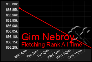 Total Graph of Gim Nebroy