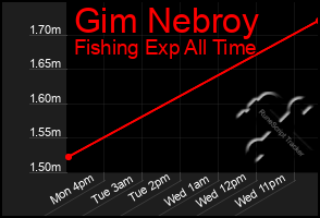 Total Graph of Gim Nebroy