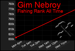 Total Graph of Gim Nebroy