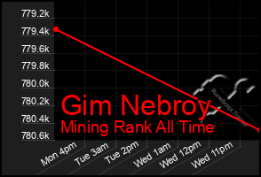 Total Graph of Gim Nebroy