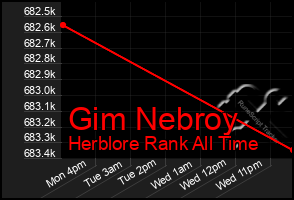 Total Graph of Gim Nebroy