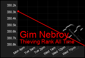 Total Graph of Gim Nebroy