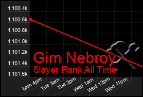 Total Graph of Gim Nebroy
