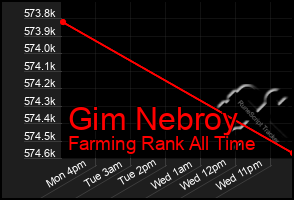 Total Graph of Gim Nebroy