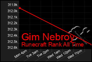 Total Graph of Gim Nebroy