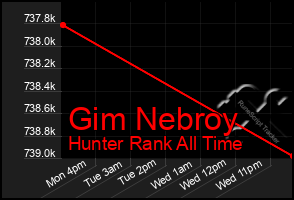 Total Graph of Gim Nebroy