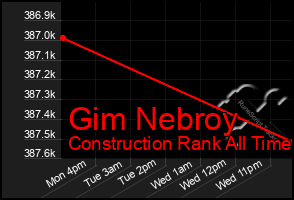 Total Graph of Gim Nebroy
