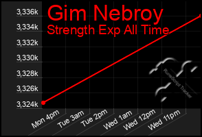 Total Graph of Gim Nebroy