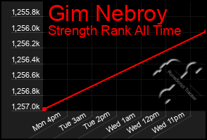 Total Graph of Gim Nebroy
