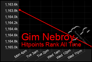 Total Graph of Gim Nebroy