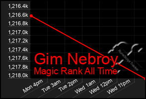 Total Graph of Gim Nebroy