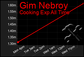 Total Graph of Gim Nebroy