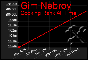 Total Graph of Gim Nebroy