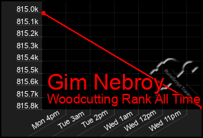 Total Graph of Gim Nebroy