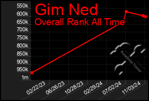 Total Graph of Gim Ned