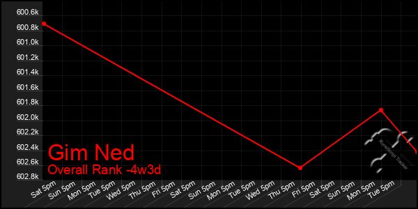 Last 31 Days Graph of Gim Ned