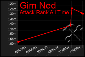 Total Graph of Gim Ned