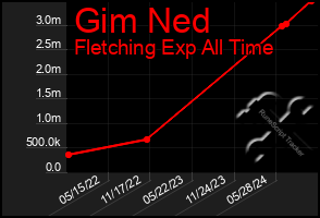 Total Graph of Gim Ned