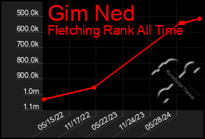 Total Graph of Gim Ned