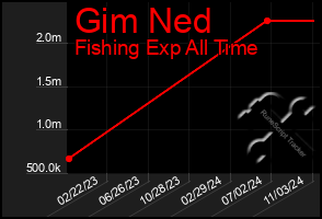 Total Graph of Gim Ned