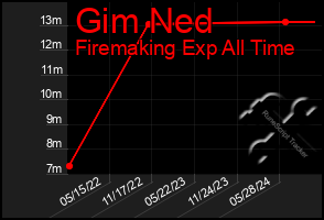 Total Graph of Gim Ned